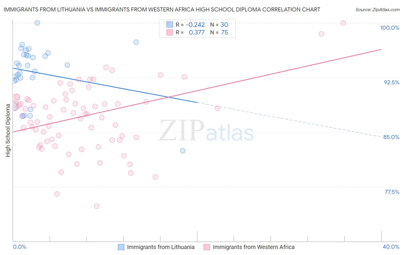 Immigrants from Lithuania vs Immigrants from Western Africa High School Diploma