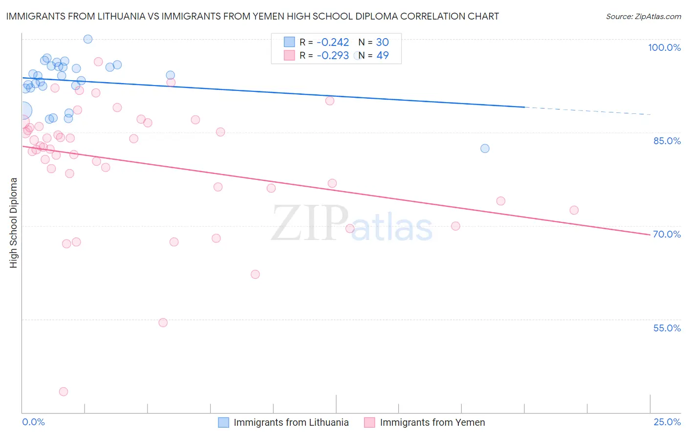 Immigrants from Lithuania vs Immigrants from Yemen High School Diploma