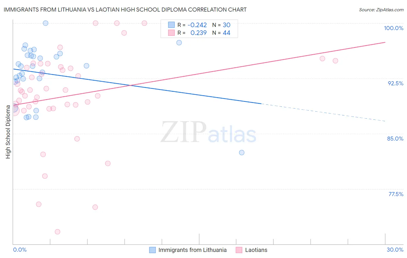 Immigrants from Lithuania vs Laotian High School Diploma