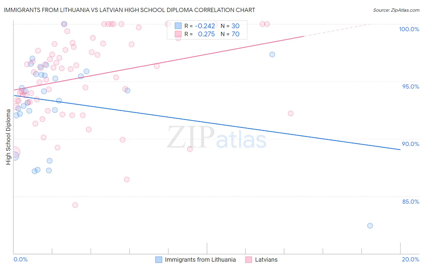 Immigrants from Lithuania vs Latvian High School Diploma
