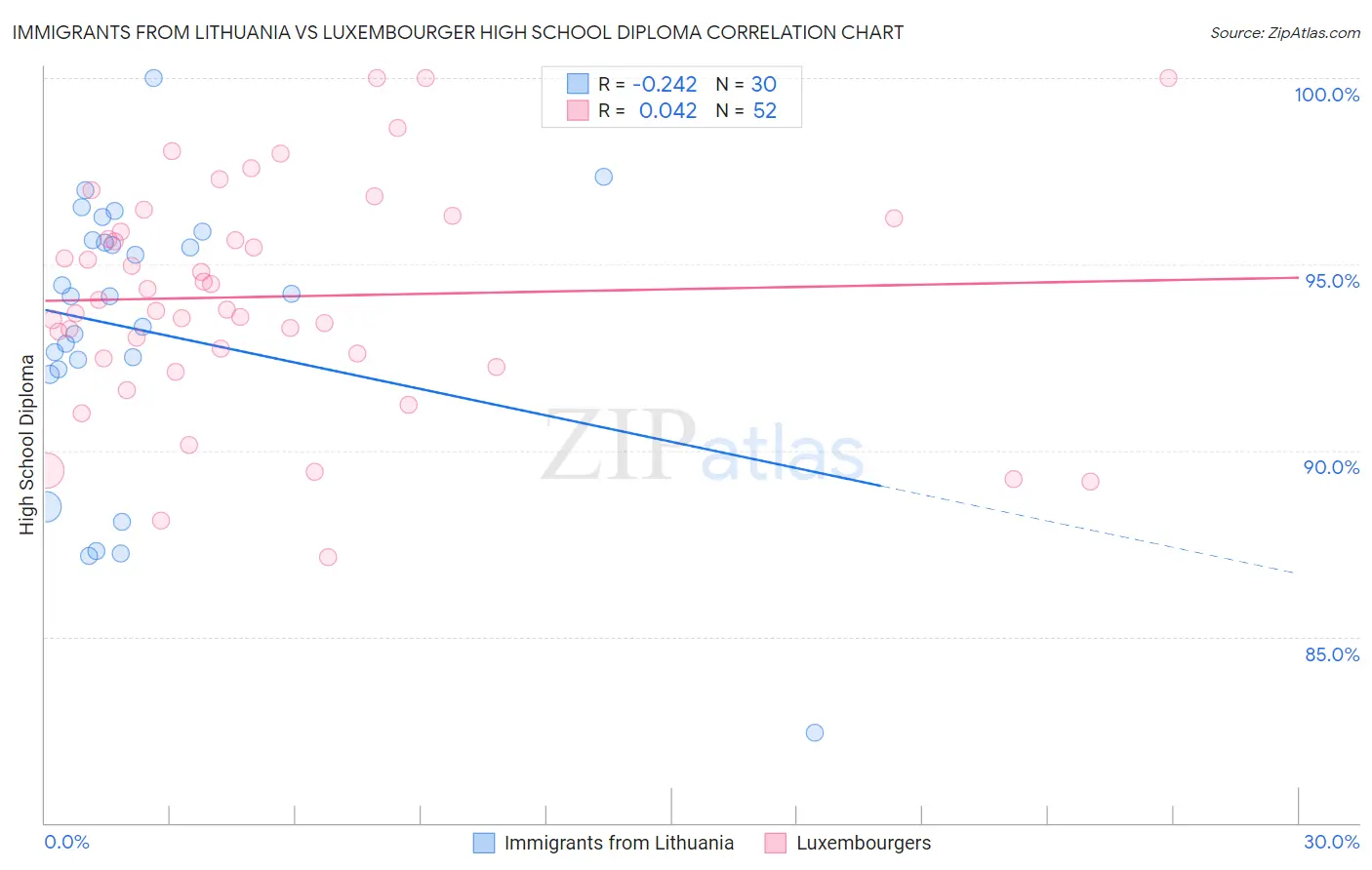 Immigrants from Lithuania vs Luxembourger High School Diploma