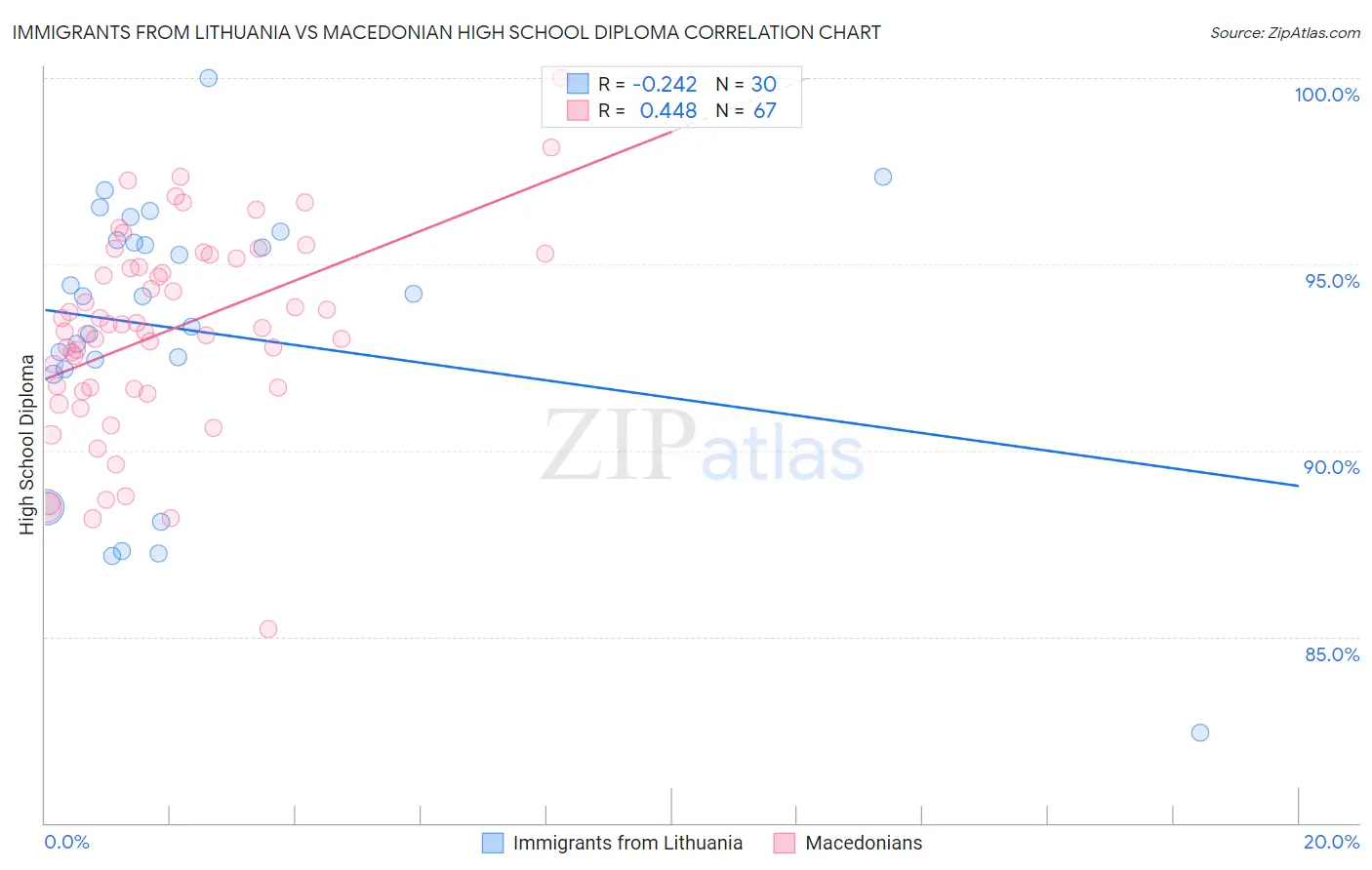 Immigrants from Lithuania vs Macedonian High School Diploma