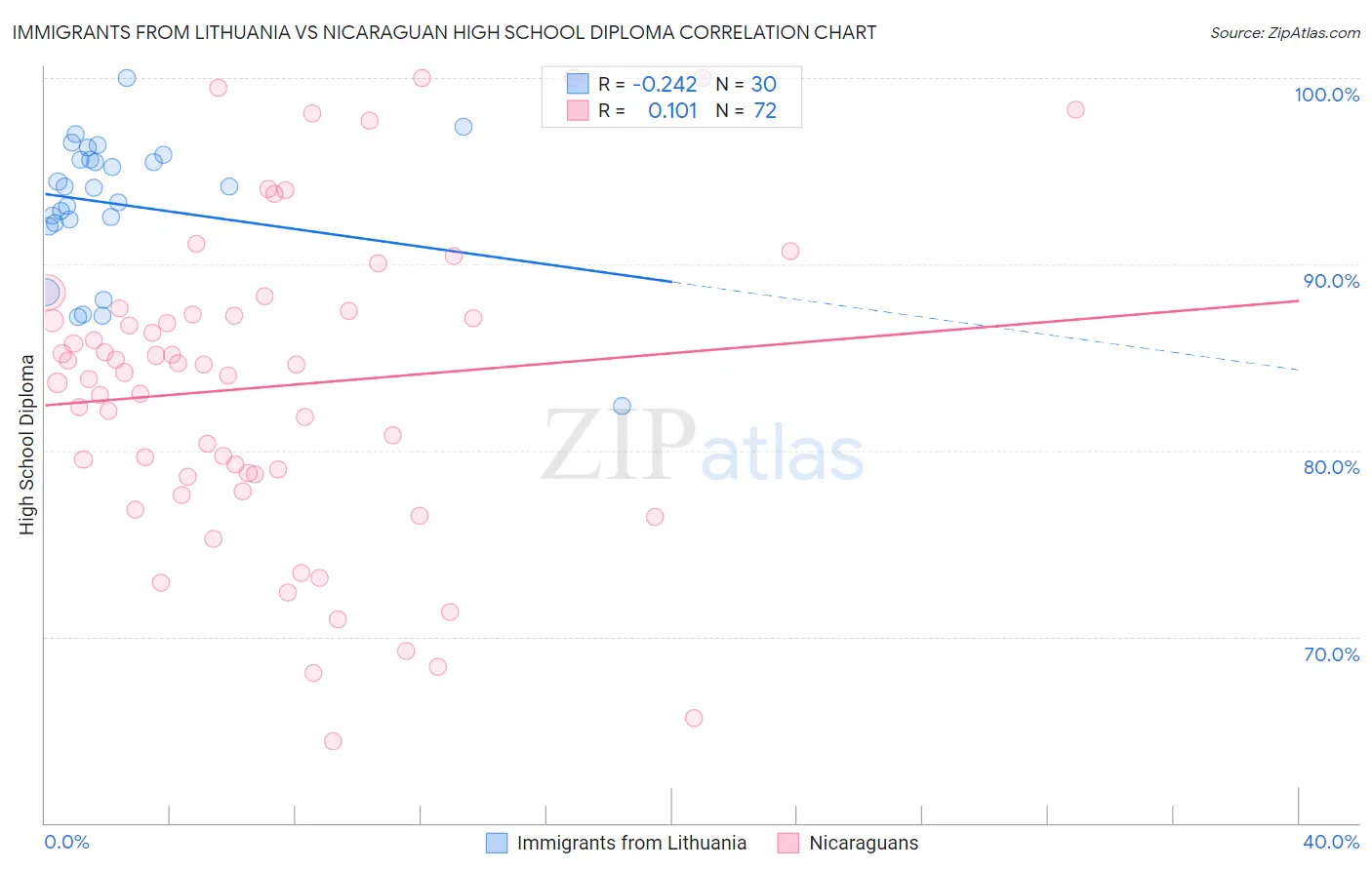 Immigrants from Lithuania vs Nicaraguan High School Diploma