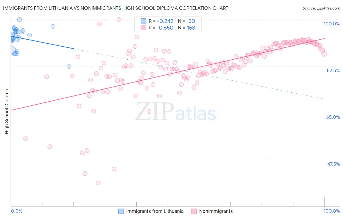 Immigrants from Lithuania vs Nonimmigrants High School Diploma