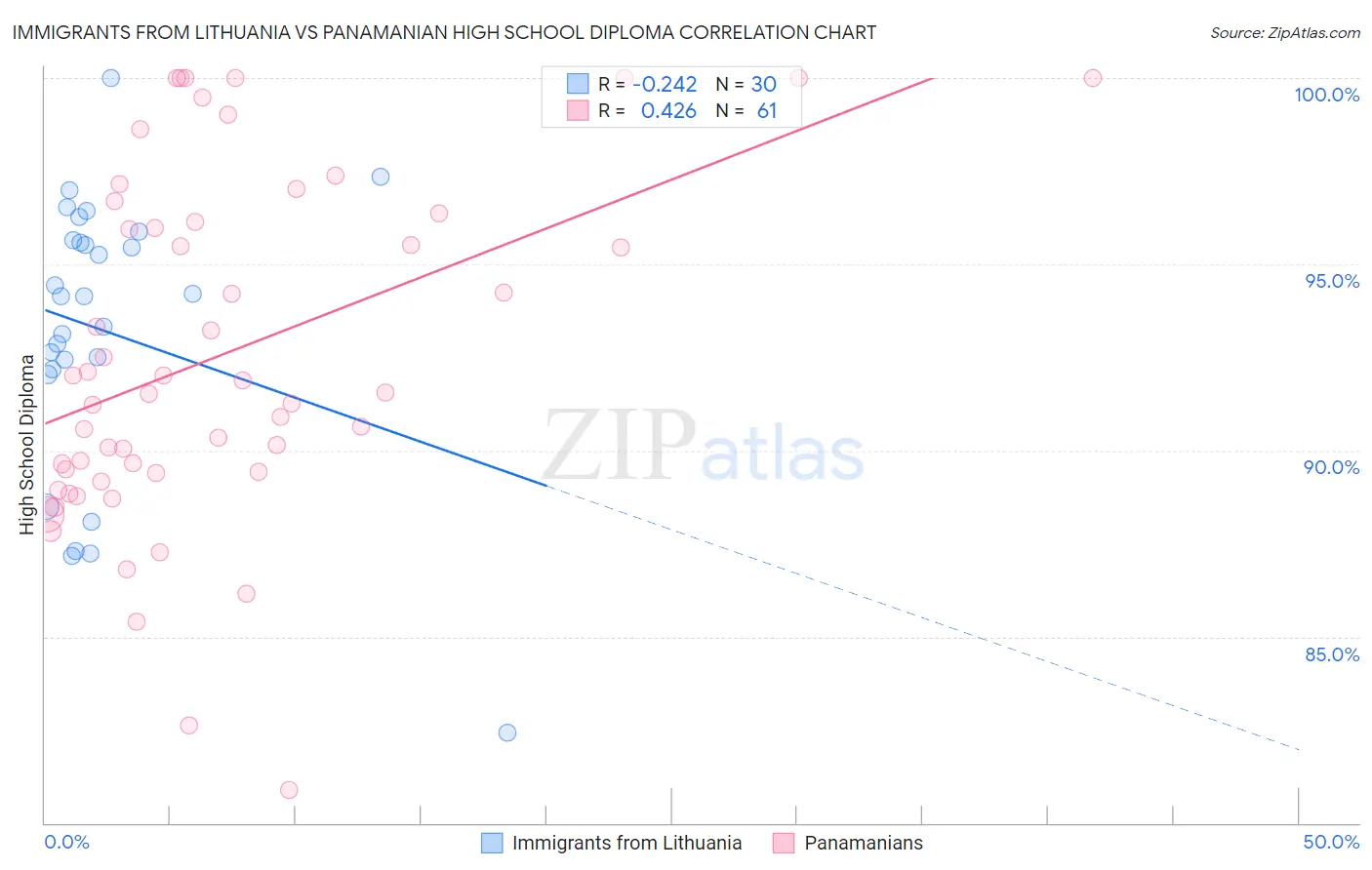 Immigrants from Lithuania vs Panamanian High School Diploma