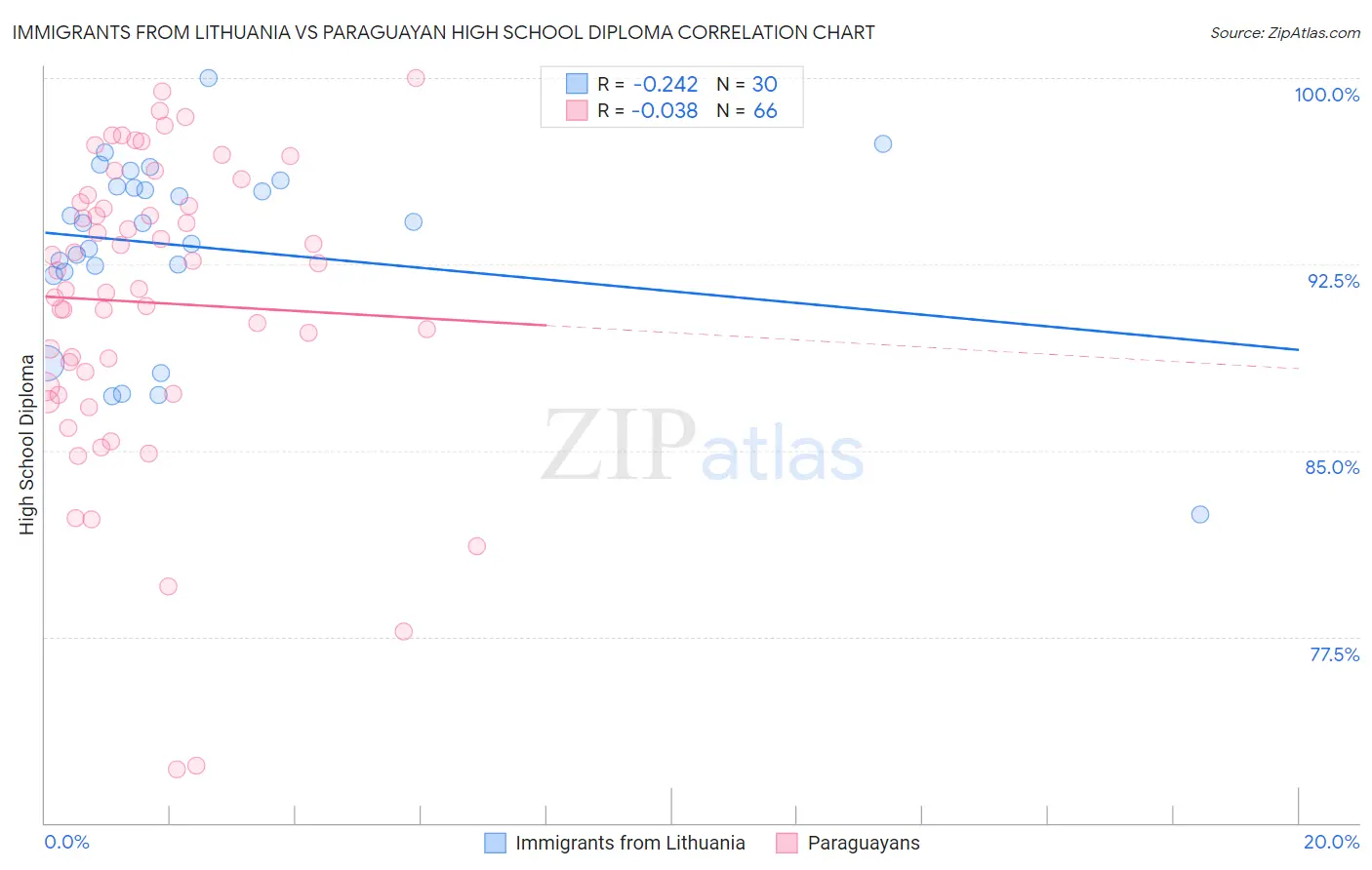Immigrants from Lithuania vs Paraguayan High School Diploma