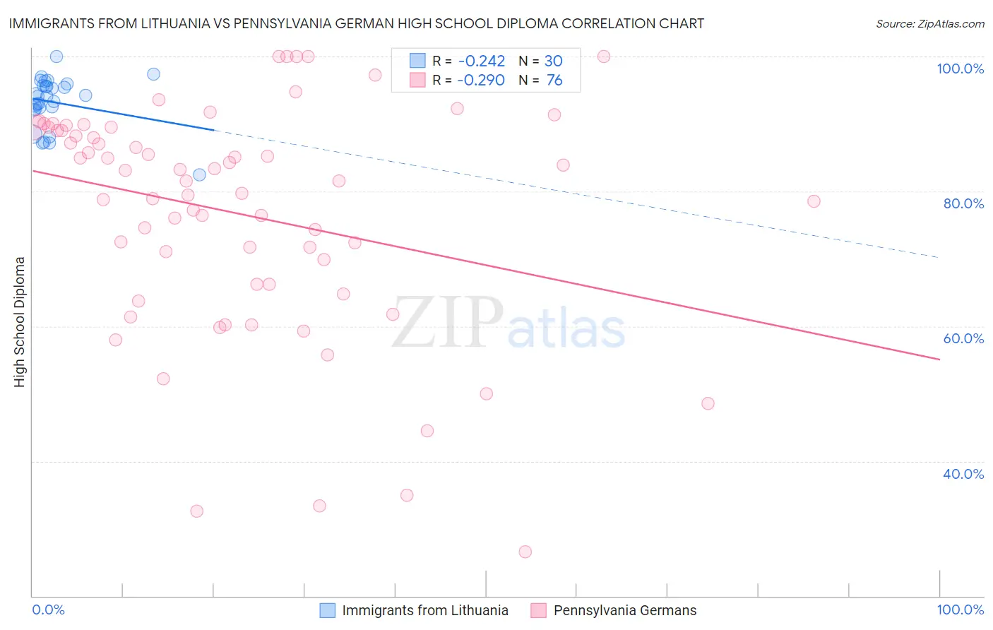 Immigrants from Lithuania vs Pennsylvania German High School Diploma