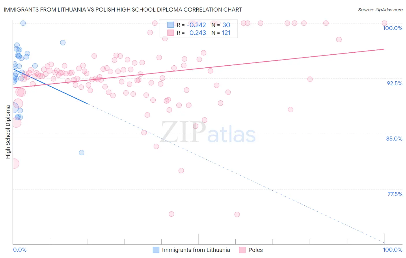 Immigrants from Lithuania vs Polish High School Diploma