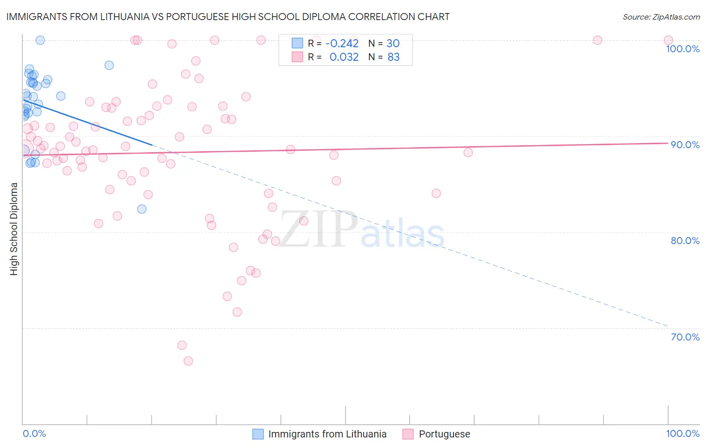 Immigrants from Lithuania vs Portuguese High School Diploma