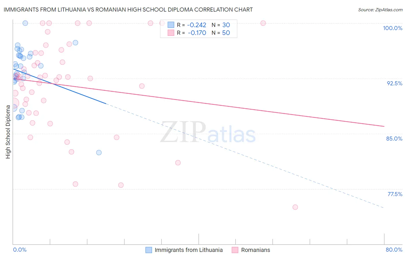 Immigrants from Lithuania vs Romanian High School Diploma