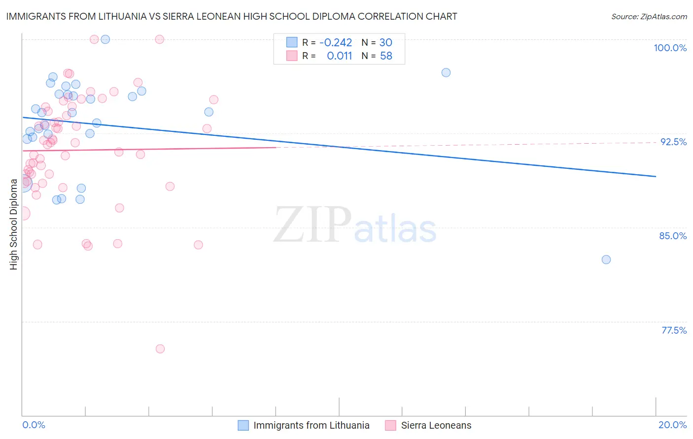 Immigrants from Lithuania vs Sierra Leonean High School Diploma