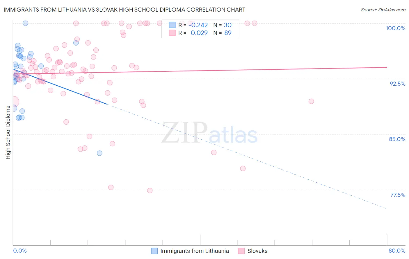 Immigrants from Lithuania vs Slovak High School Diploma