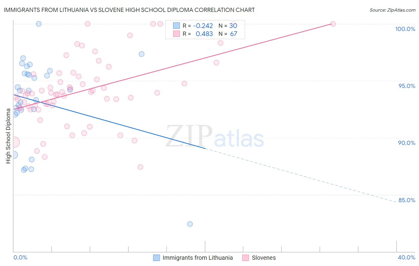 Immigrants from Lithuania vs Slovene High School Diploma