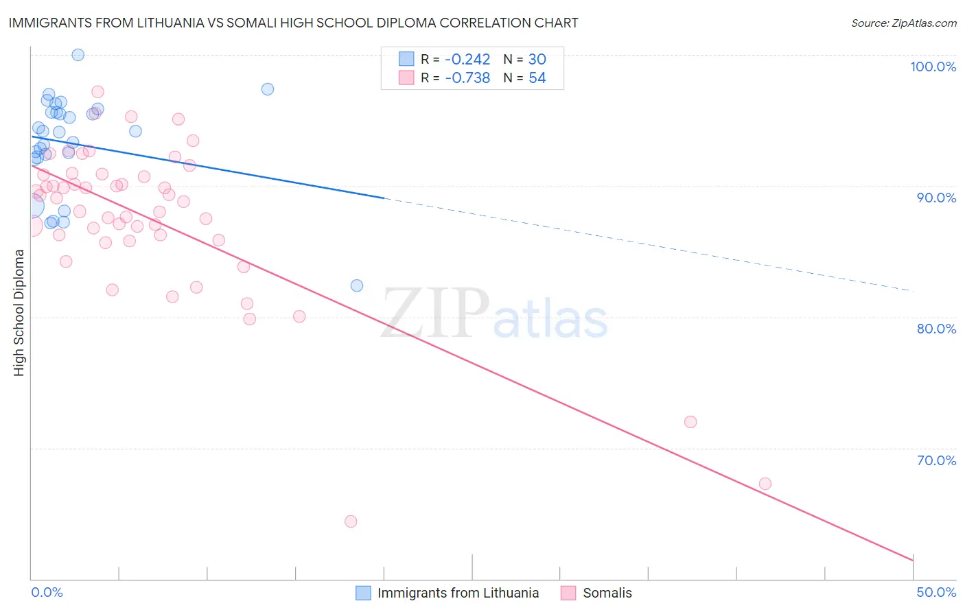 Immigrants from Lithuania vs Somali High School Diploma