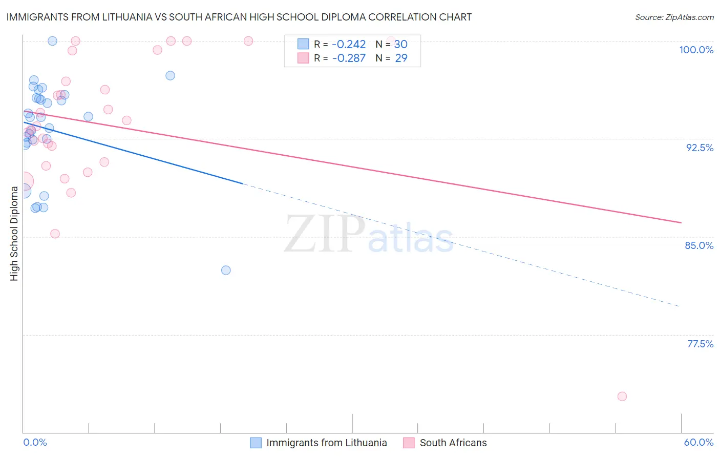 Immigrants from Lithuania vs South African High School Diploma