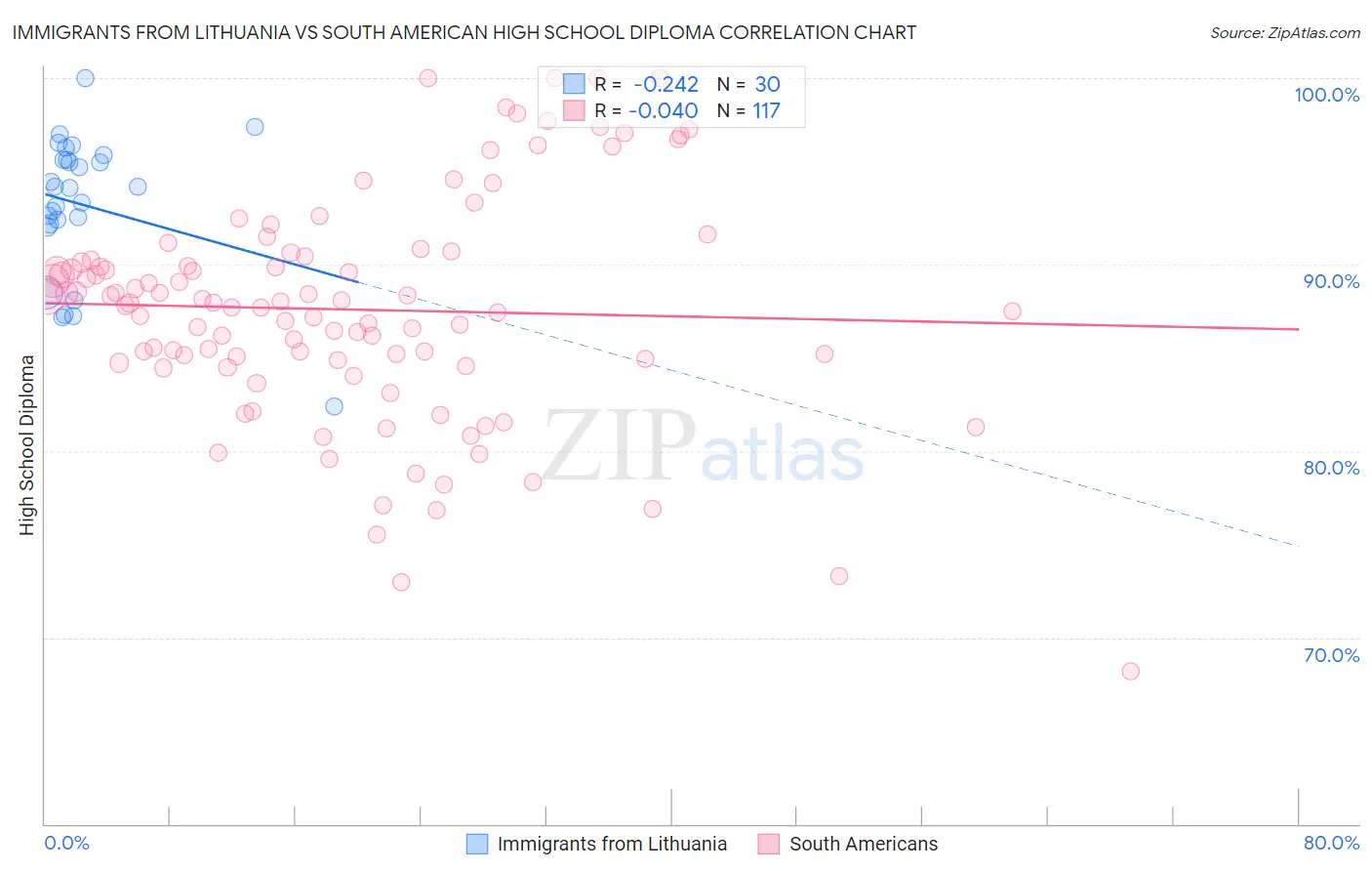 Immigrants from Lithuania vs South American High School Diploma