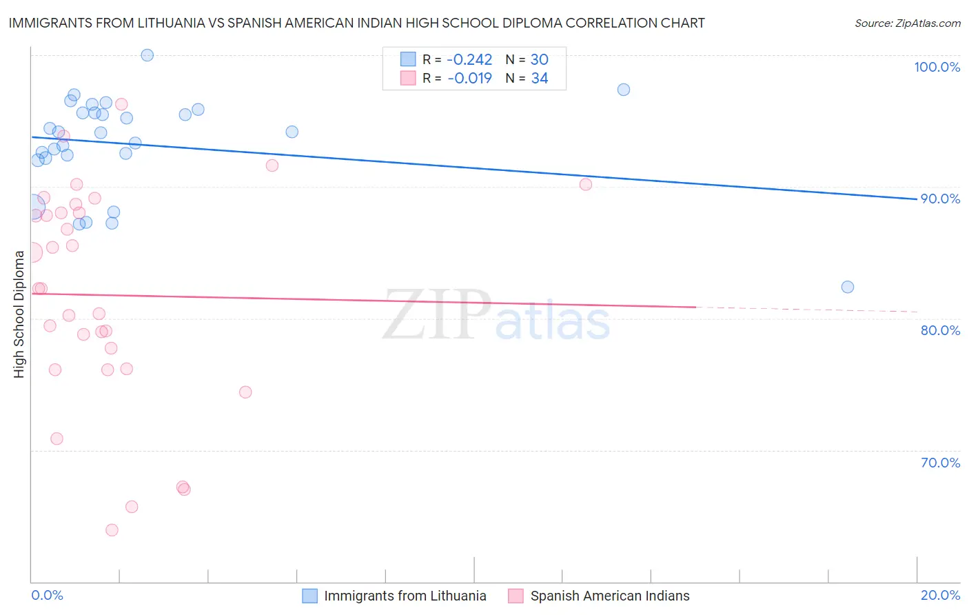 Immigrants from Lithuania vs Spanish American Indian High School Diploma
