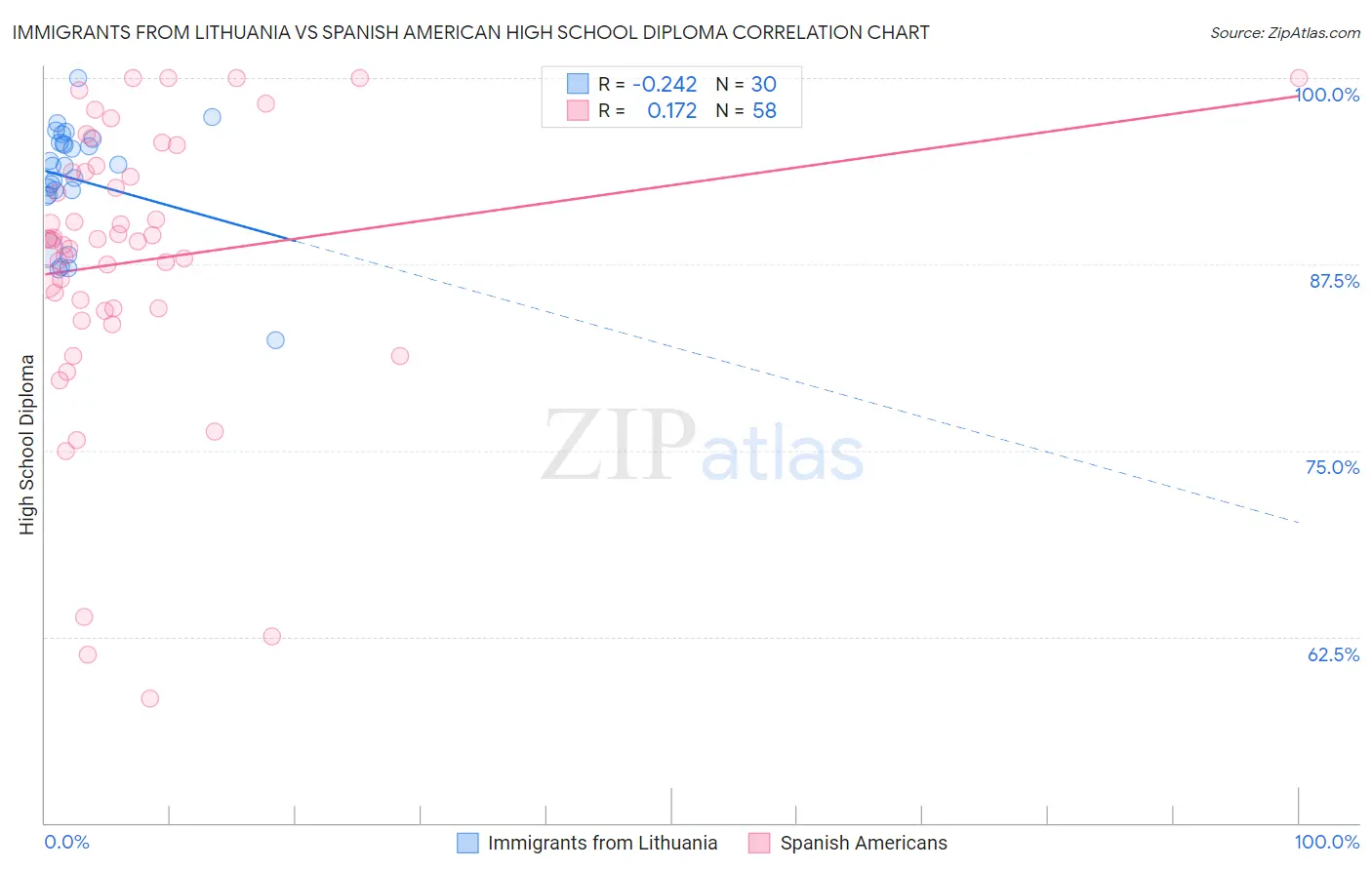 Immigrants from Lithuania vs Spanish American High School Diploma