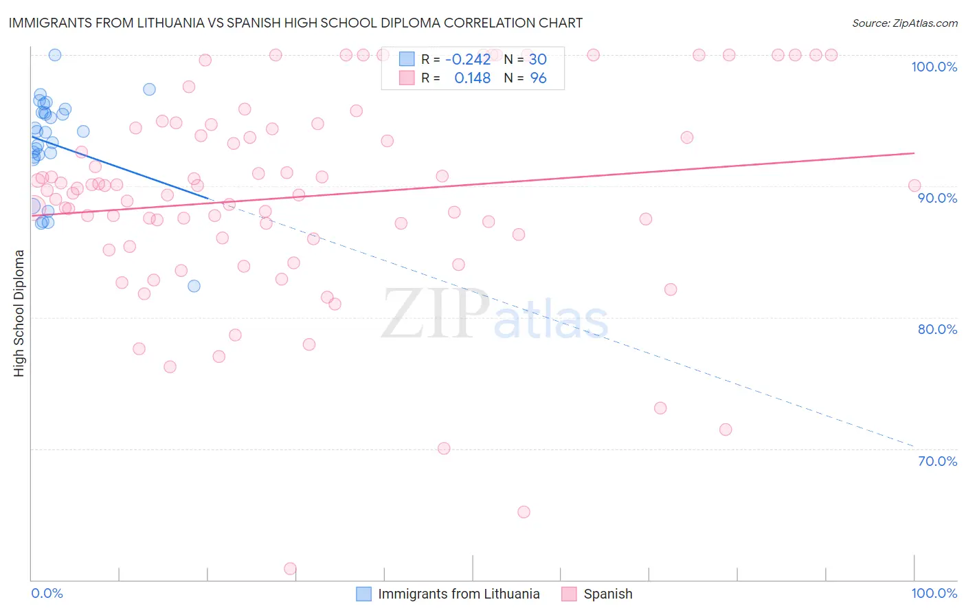 Immigrants from Lithuania vs Spanish High School Diploma
