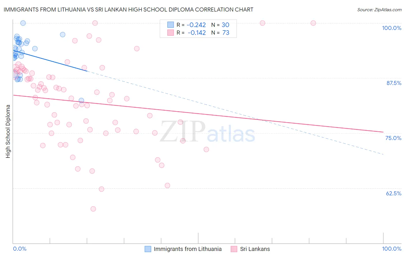 Immigrants from Lithuania vs Sri Lankan High School Diploma