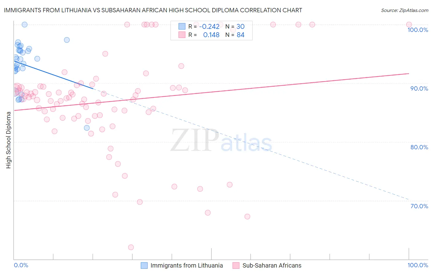 Immigrants from Lithuania vs Subsaharan African High School Diploma