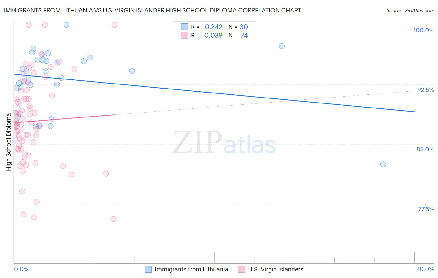 Immigrants from Lithuania vs U.S. Virgin Islander High School Diploma