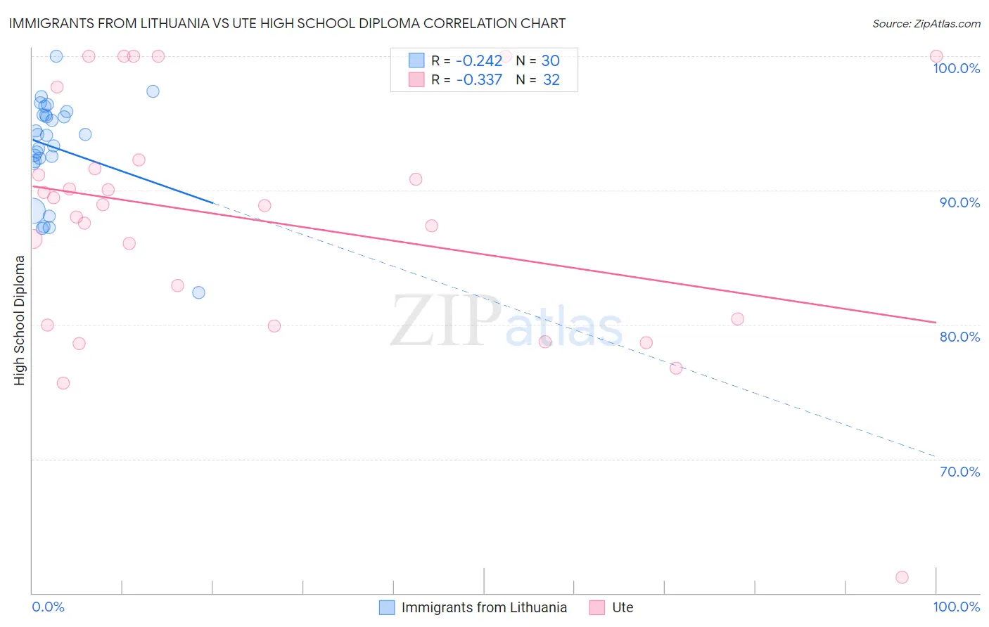Immigrants from Lithuania vs Ute High School Diploma