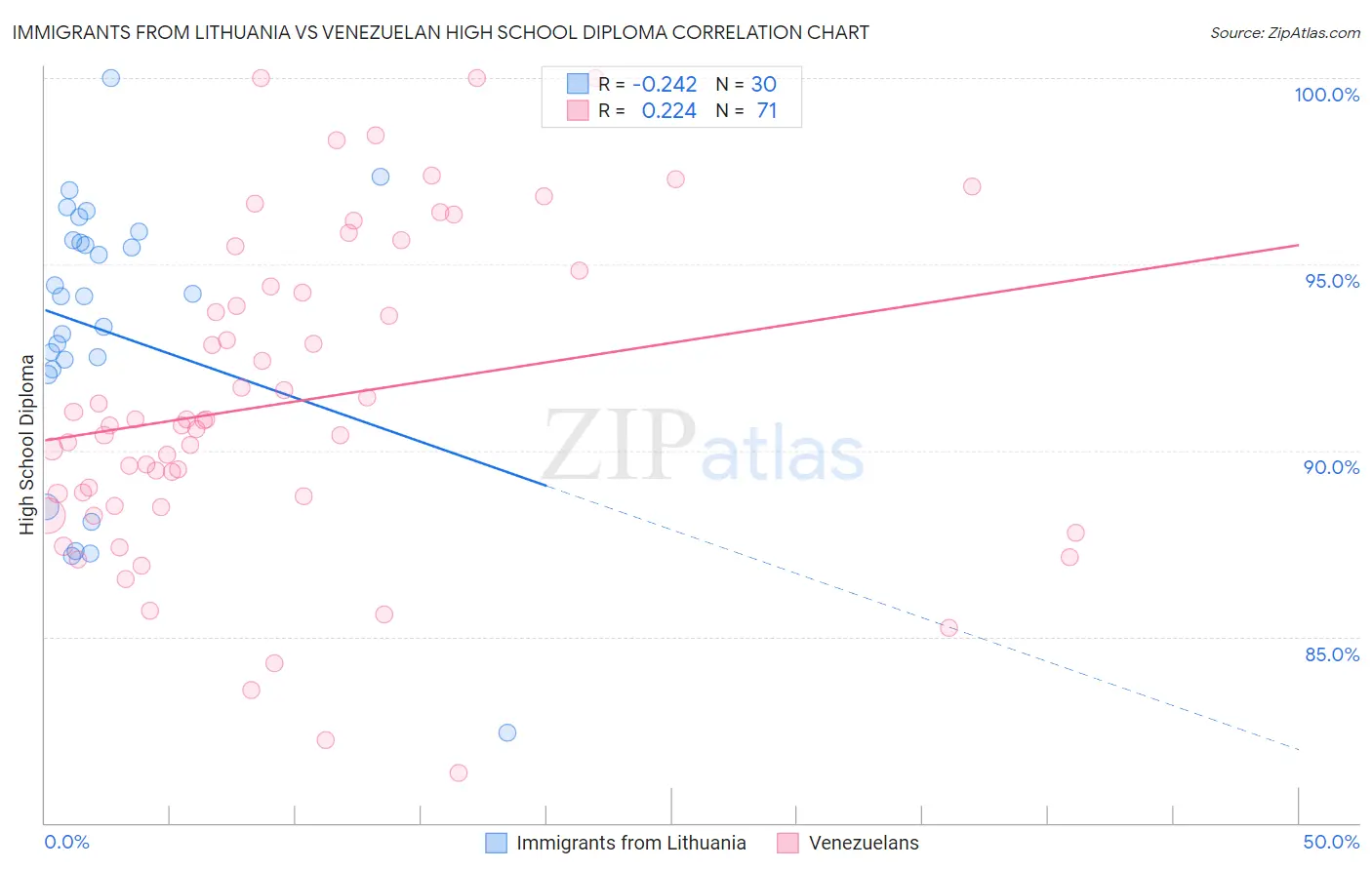 Immigrants from Lithuania vs Venezuelan High School Diploma
