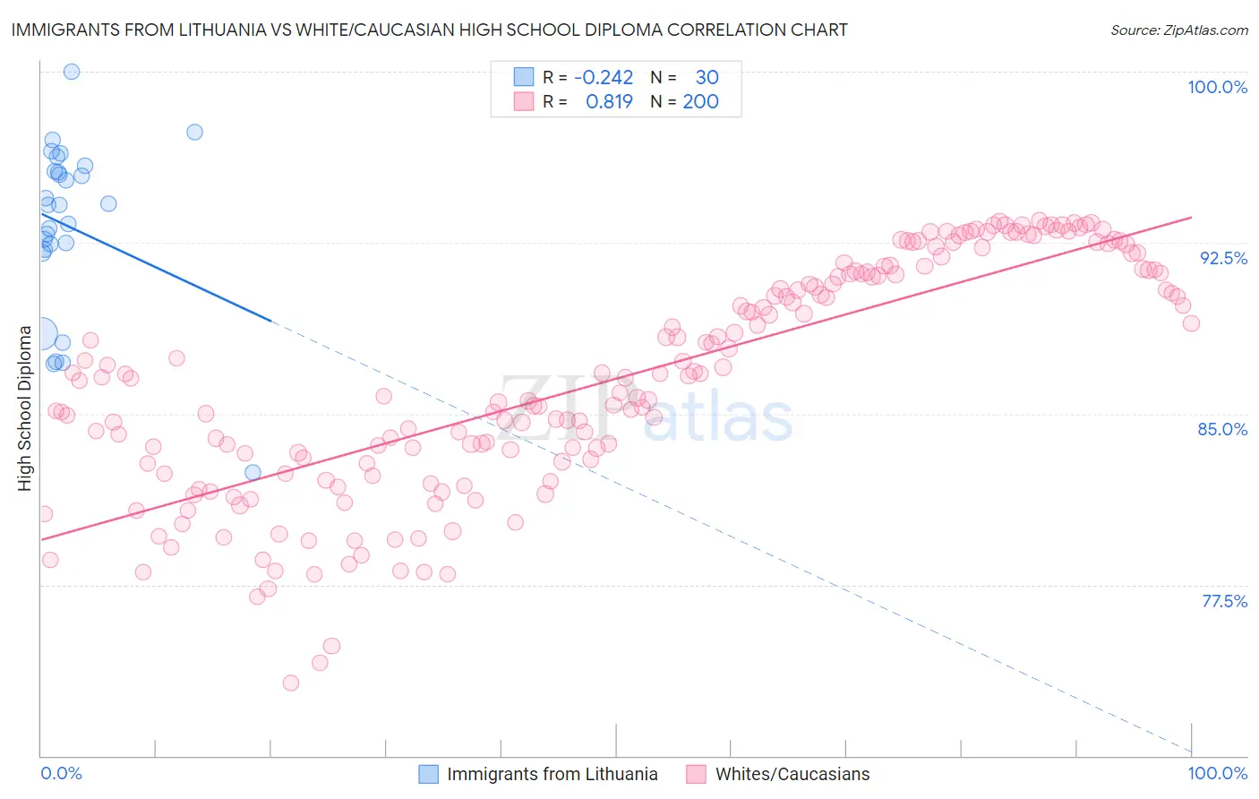 Immigrants from Lithuania vs White/Caucasian High School Diploma