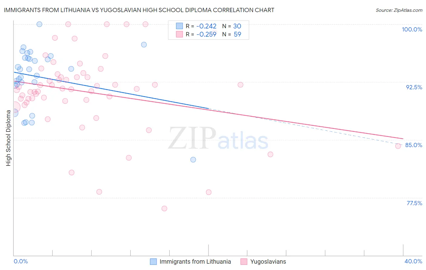 Immigrants from Lithuania vs Yugoslavian High School Diploma
