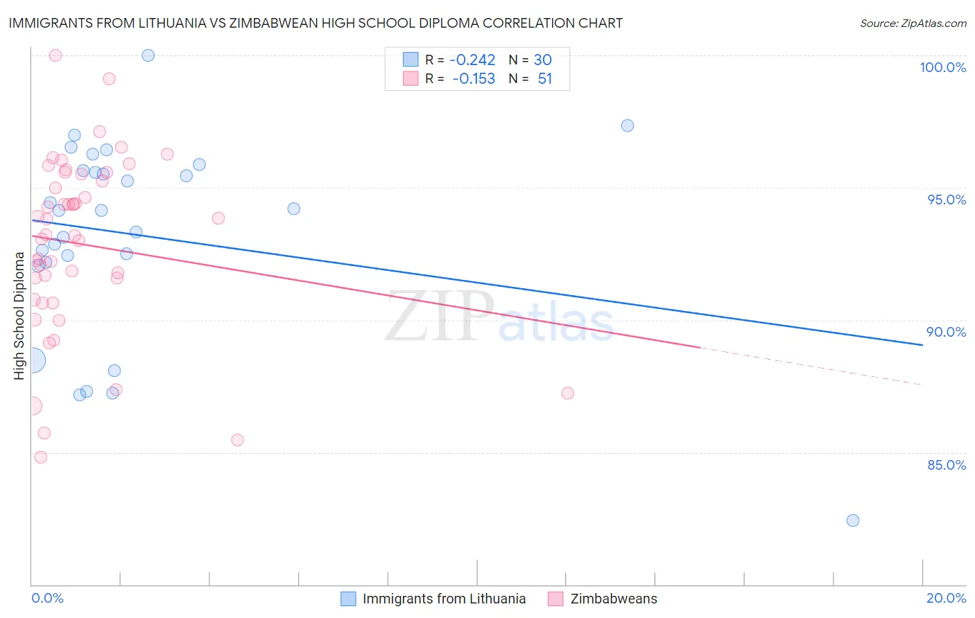 Immigrants from Lithuania vs Zimbabwean High School Diploma