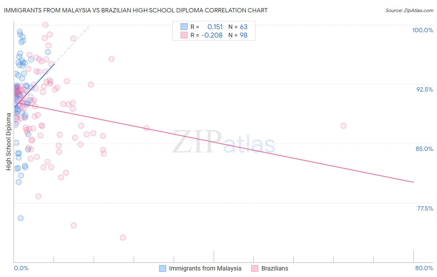 Immigrants from Malaysia vs Brazilian High School Diploma
