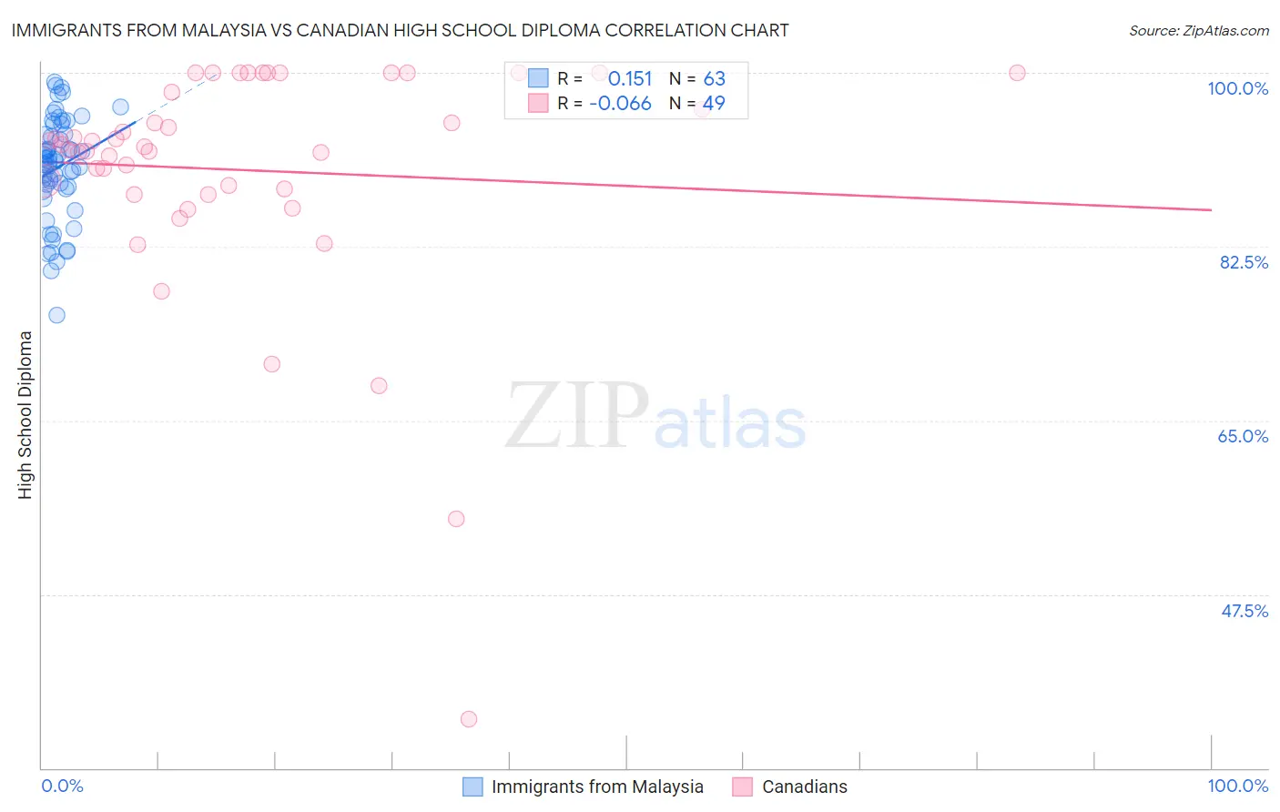 Immigrants from Malaysia vs Canadian High School Diploma