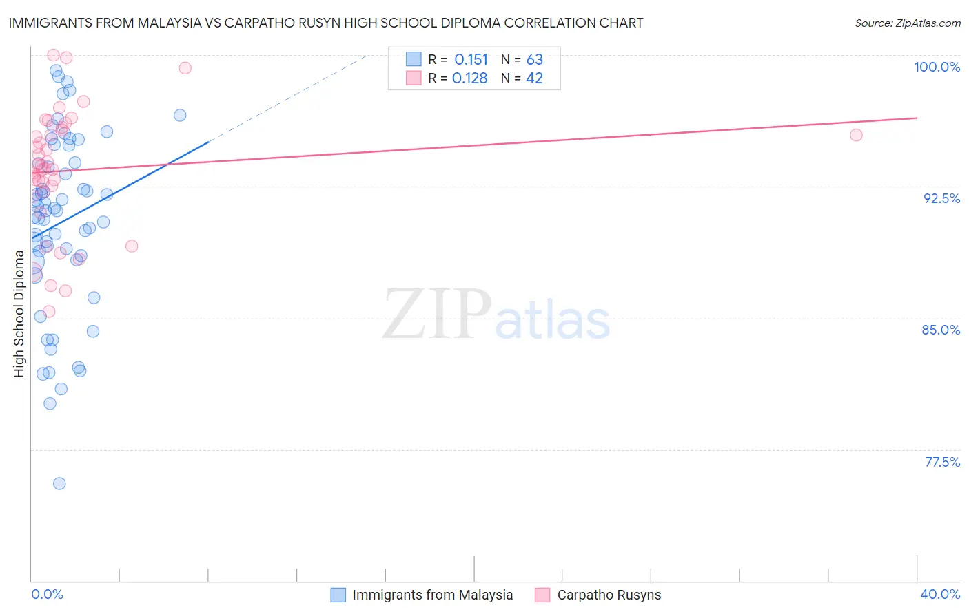 Immigrants from Malaysia vs Carpatho Rusyn High School Diploma