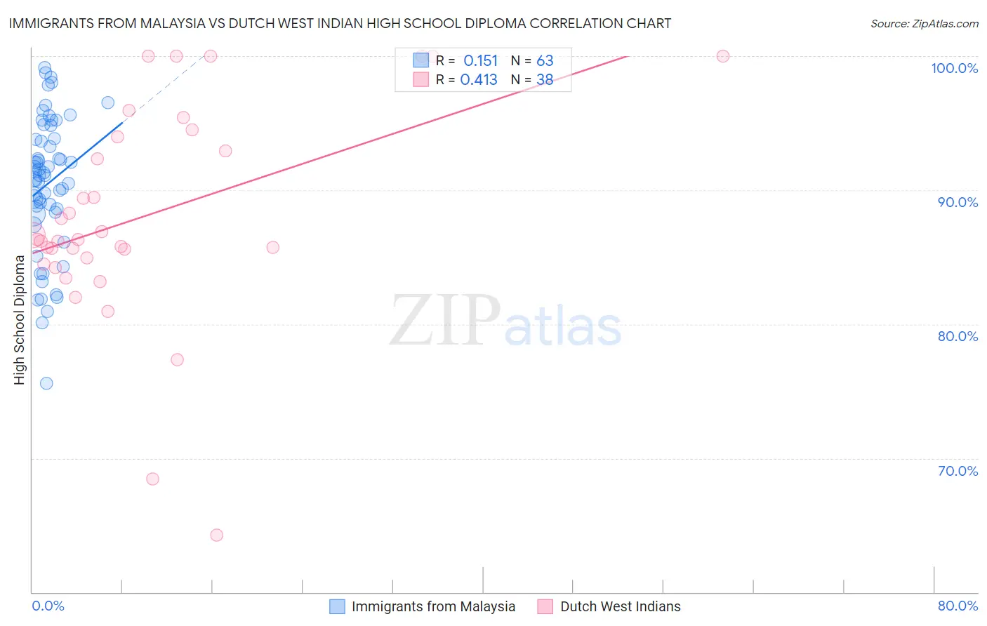 Immigrants from Malaysia vs Dutch West Indian High School Diploma
