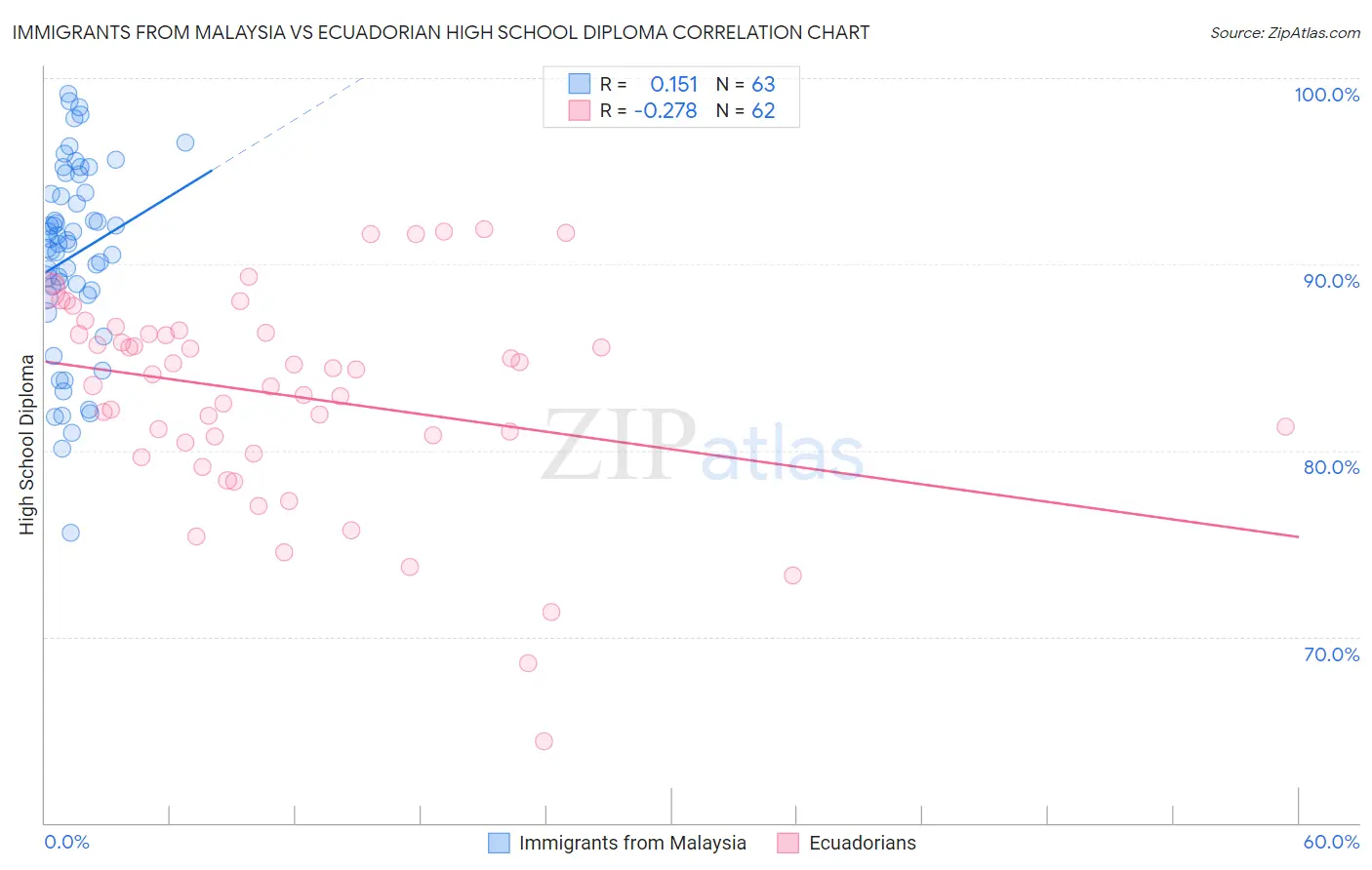 Immigrants from Malaysia vs Ecuadorian High School Diploma