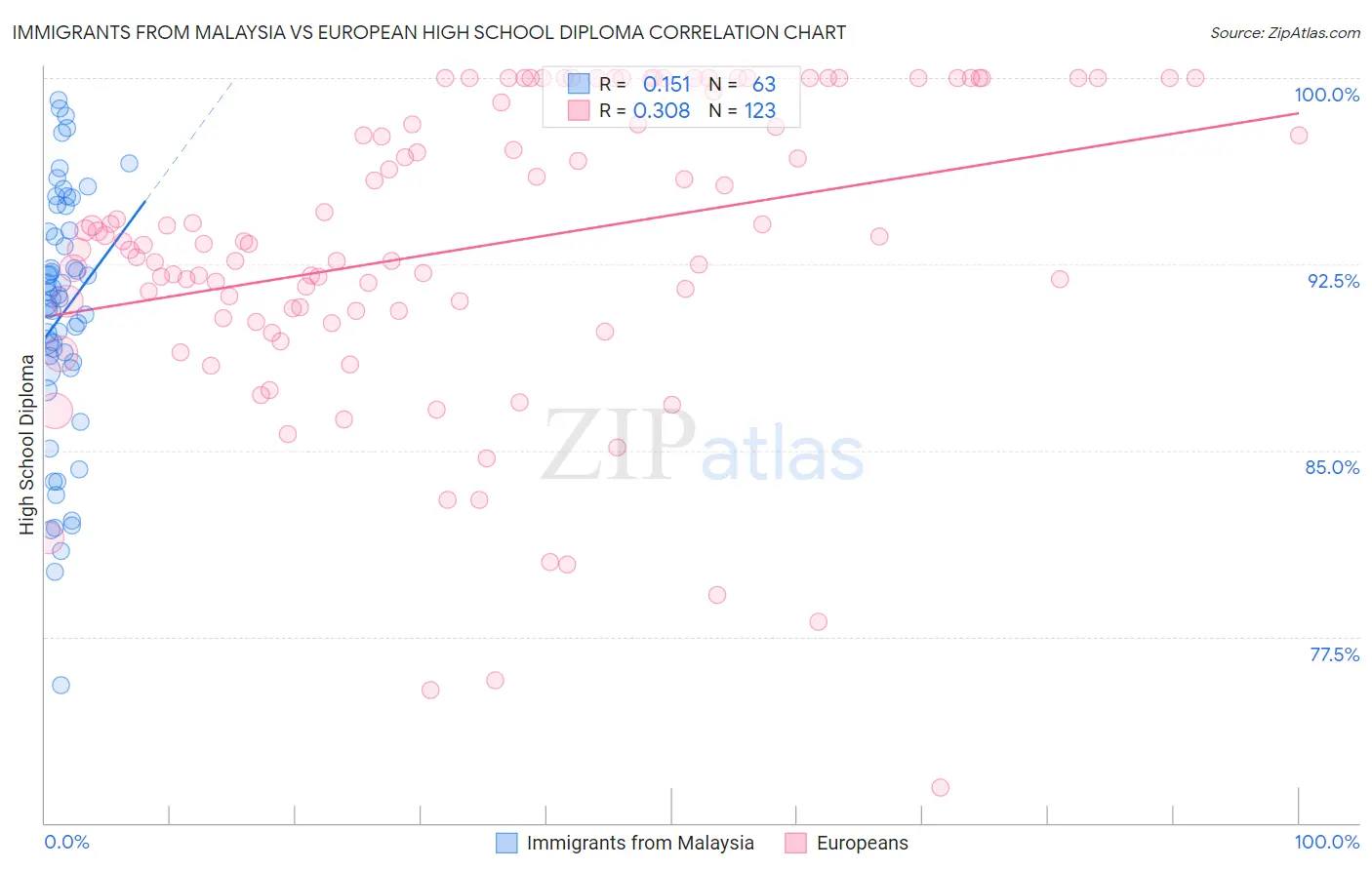 Immigrants from Malaysia vs European High School Diploma