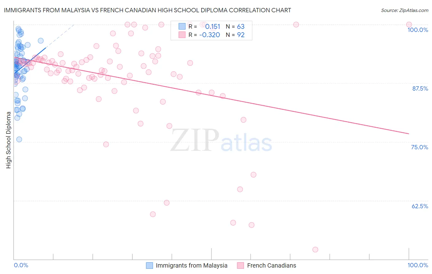 Immigrants from Malaysia vs French Canadian High School Diploma