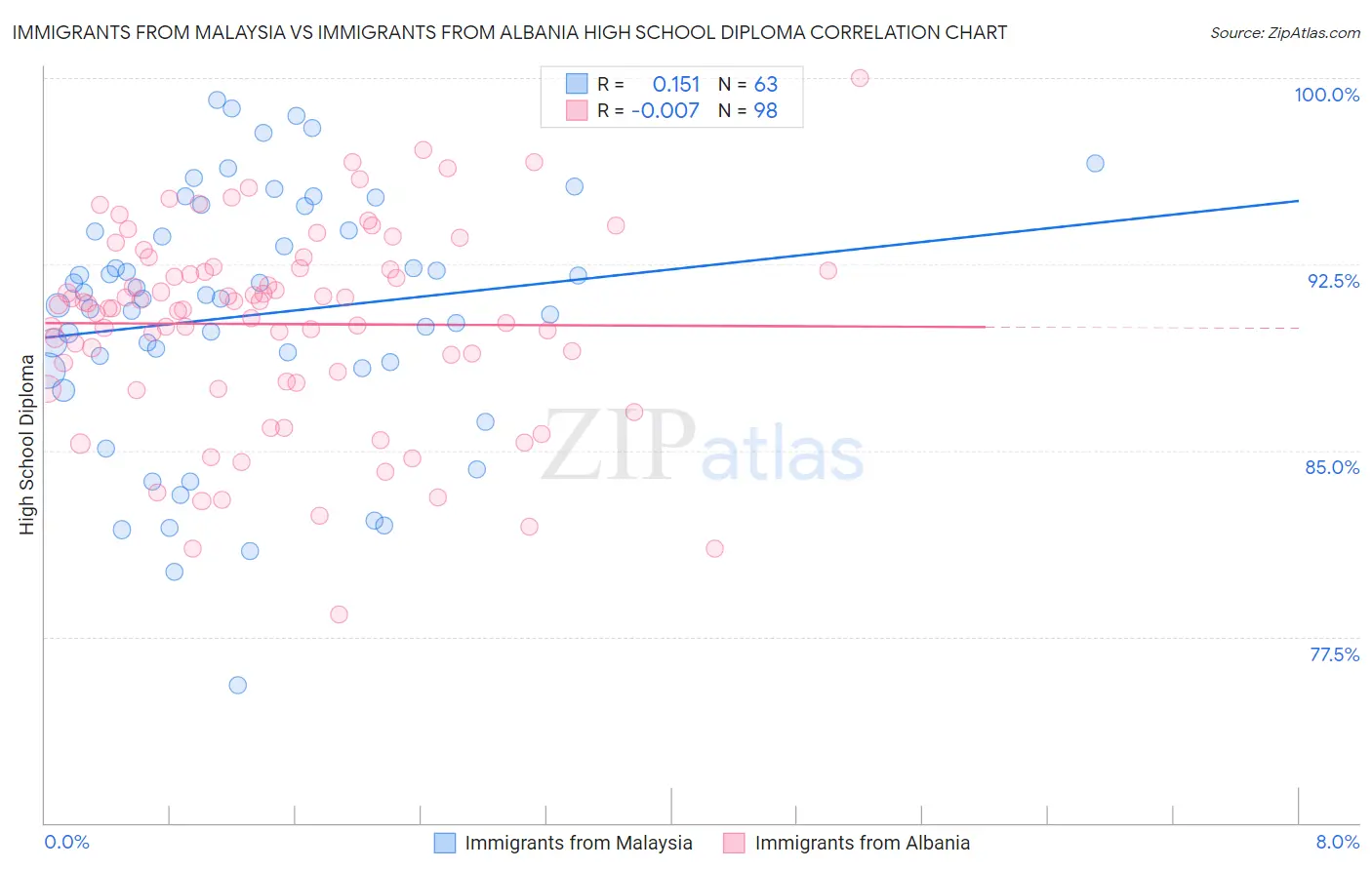 Immigrants from Malaysia vs Immigrants from Albania High School Diploma