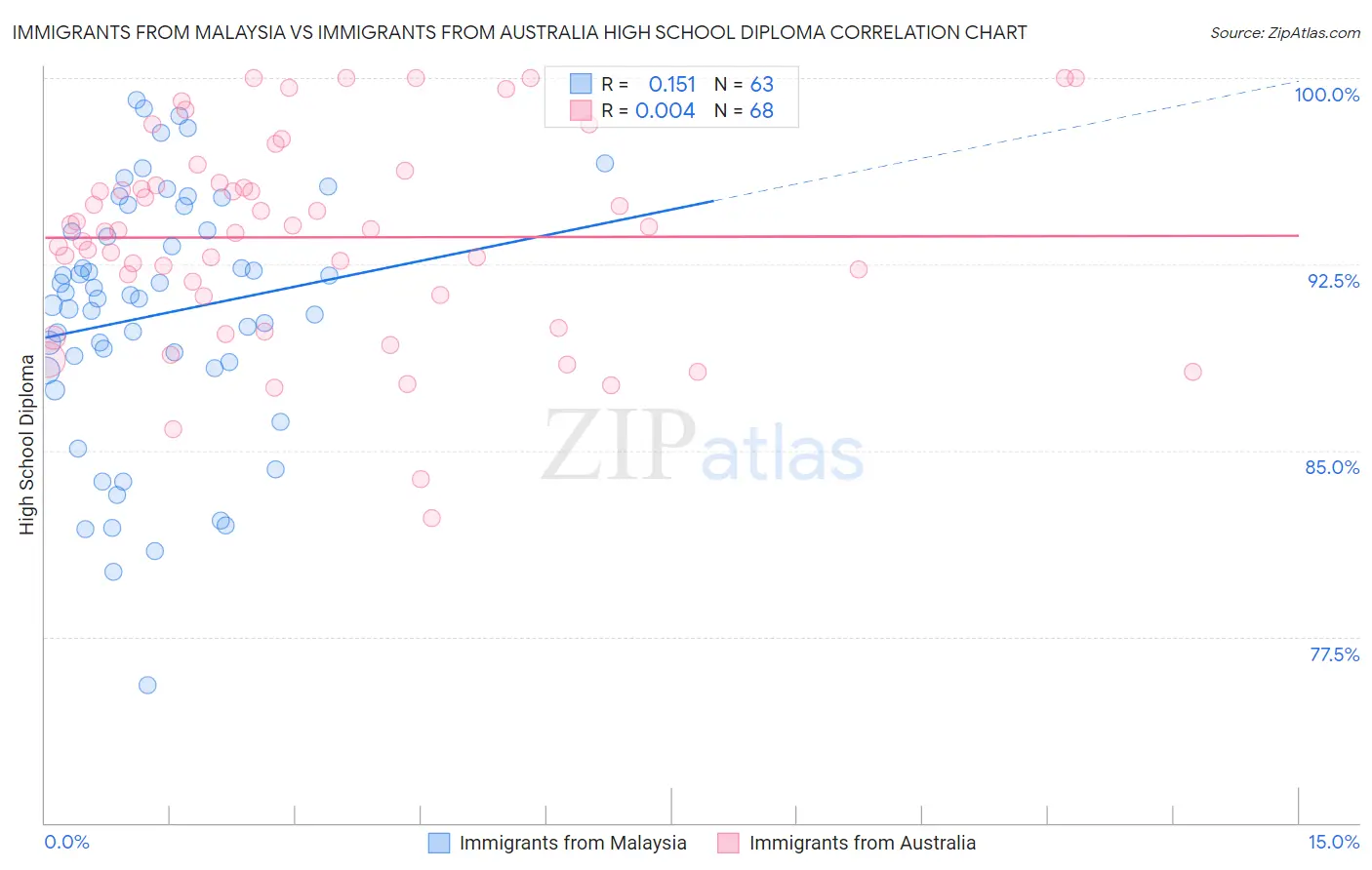 Immigrants from Malaysia vs Immigrants from Australia High School Diploma