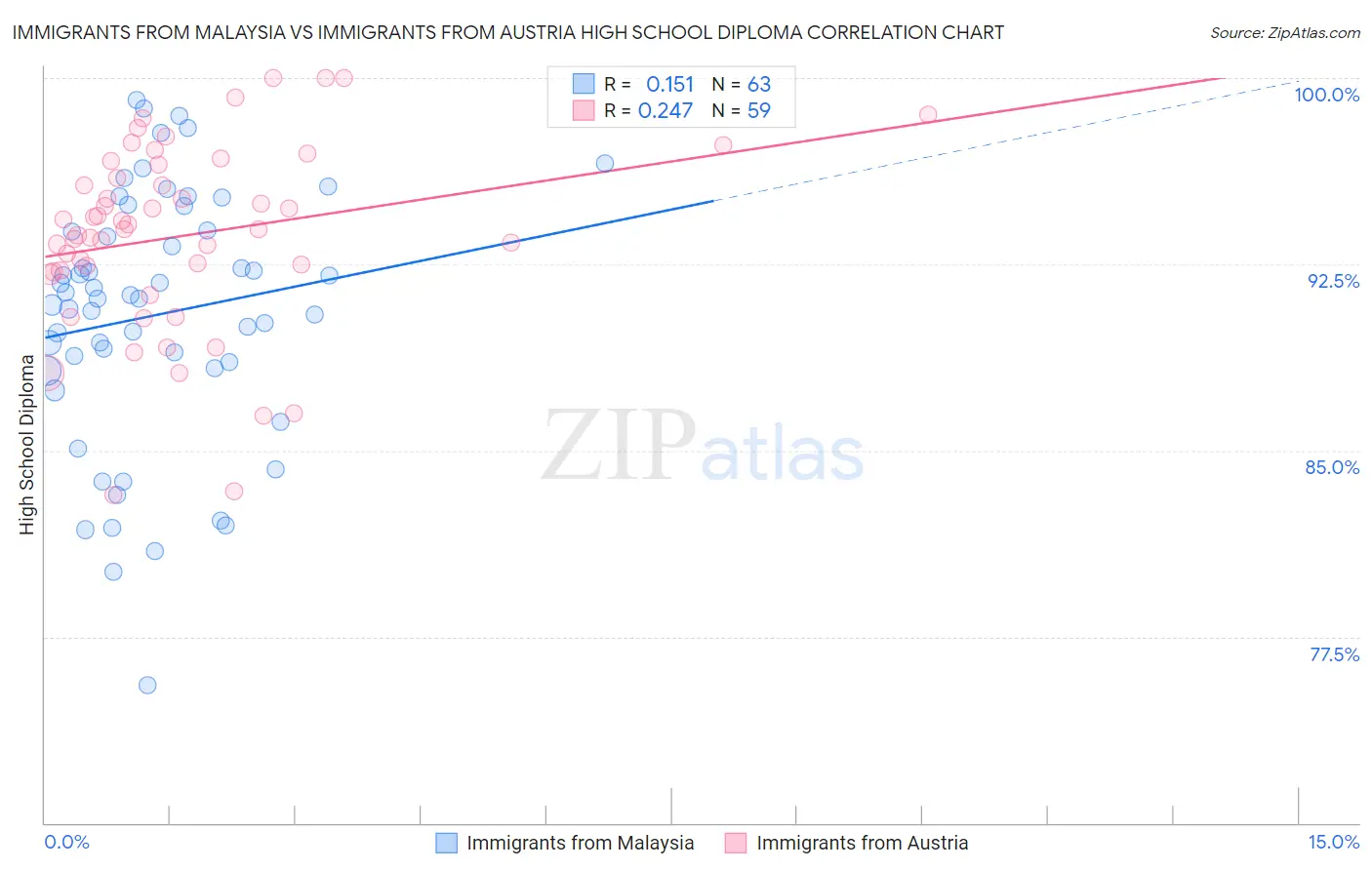 Immigrants from Malaysia vs Immigrants from Austria High School Diploma