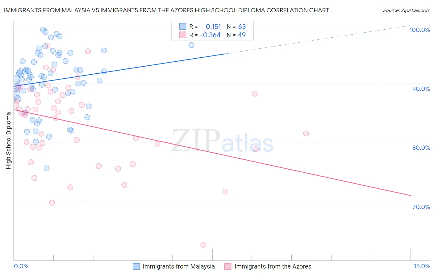 Immigrants from Malaysia vs Immigrants from the Azores High School Diploma