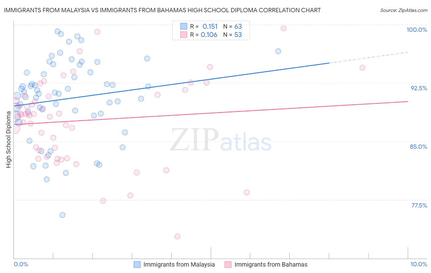 Immigrants from Malaysia vs Immigrants from Bahamas High School Diploma