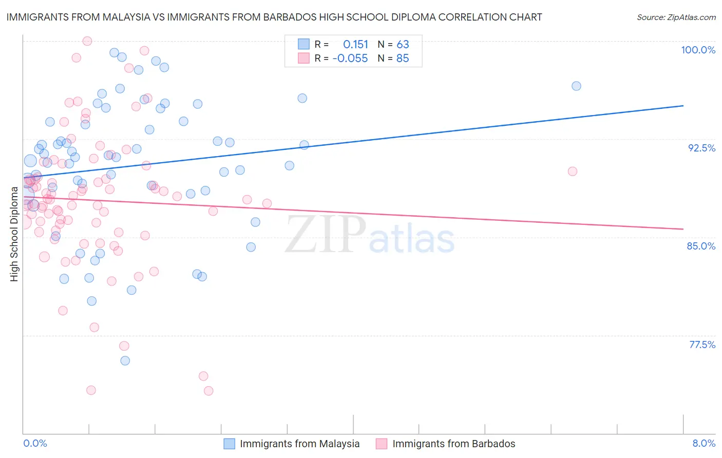Immigrants from Malaysia vs Immigrants from Barbados High School Diploma