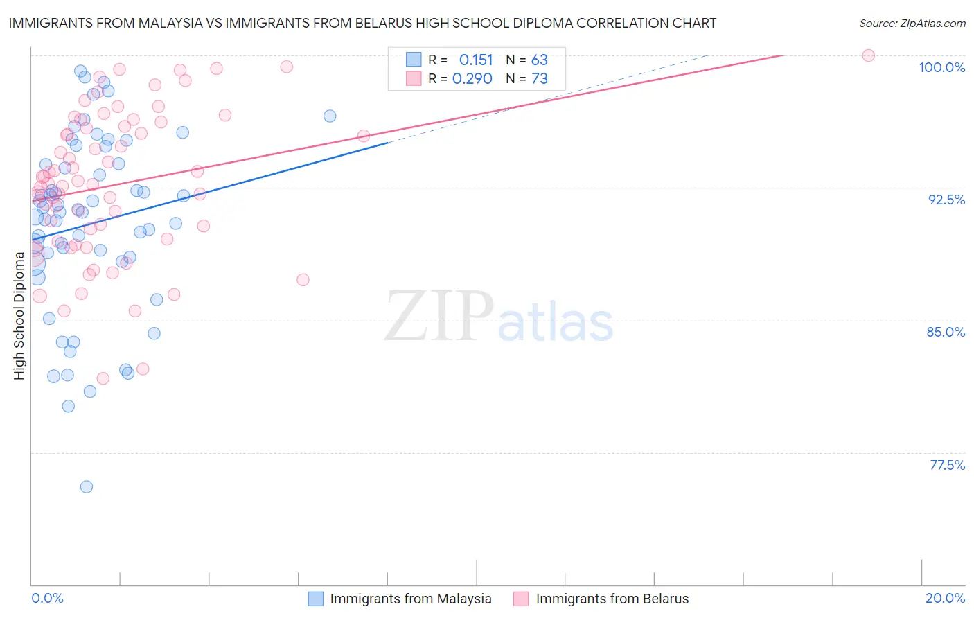 Immigrants from Malaysia vs Immigrants from Belarus High School Diploma