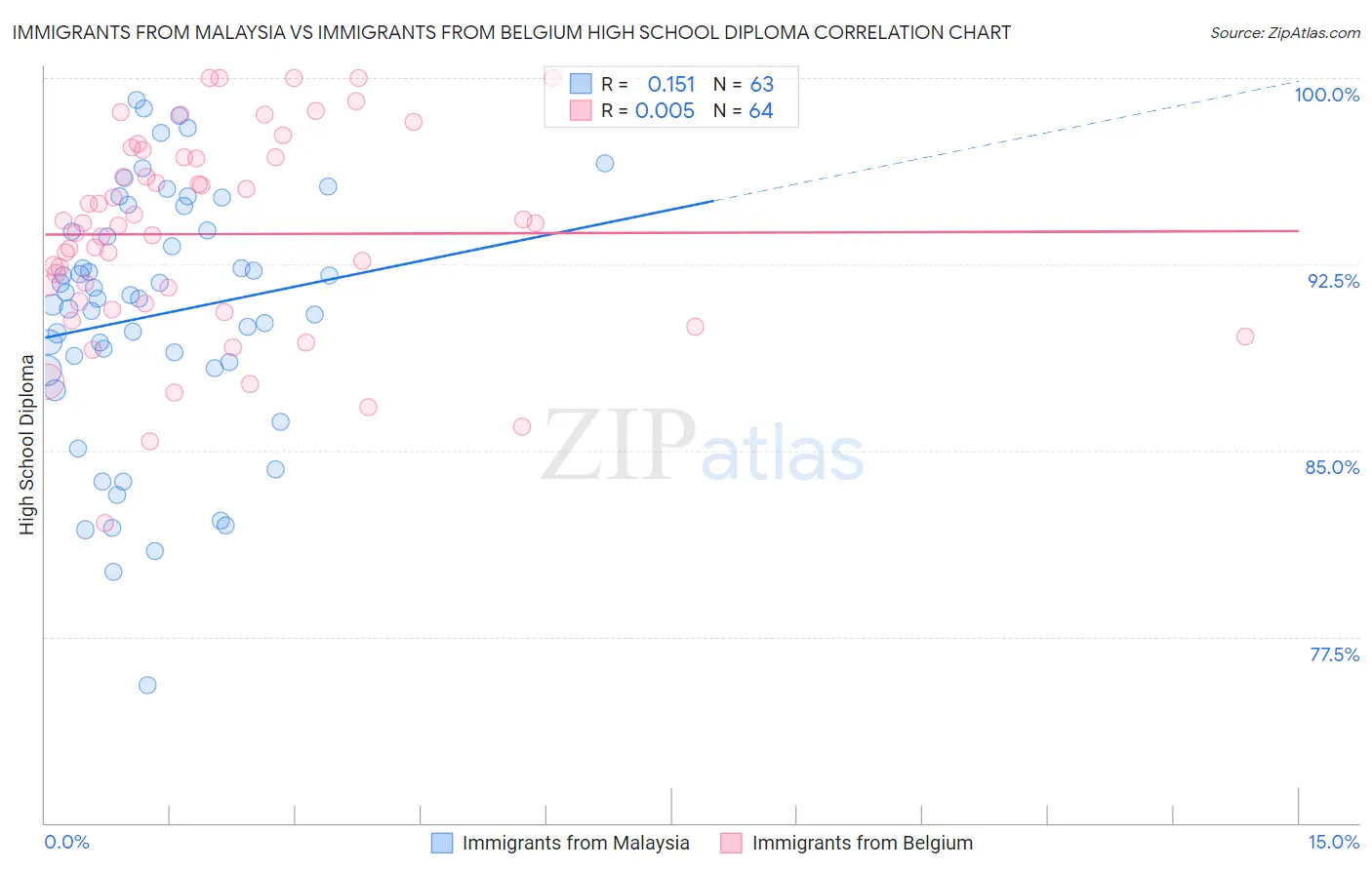 Immigrants from Malaysia vs Immigrants from Belgium High School Diploma