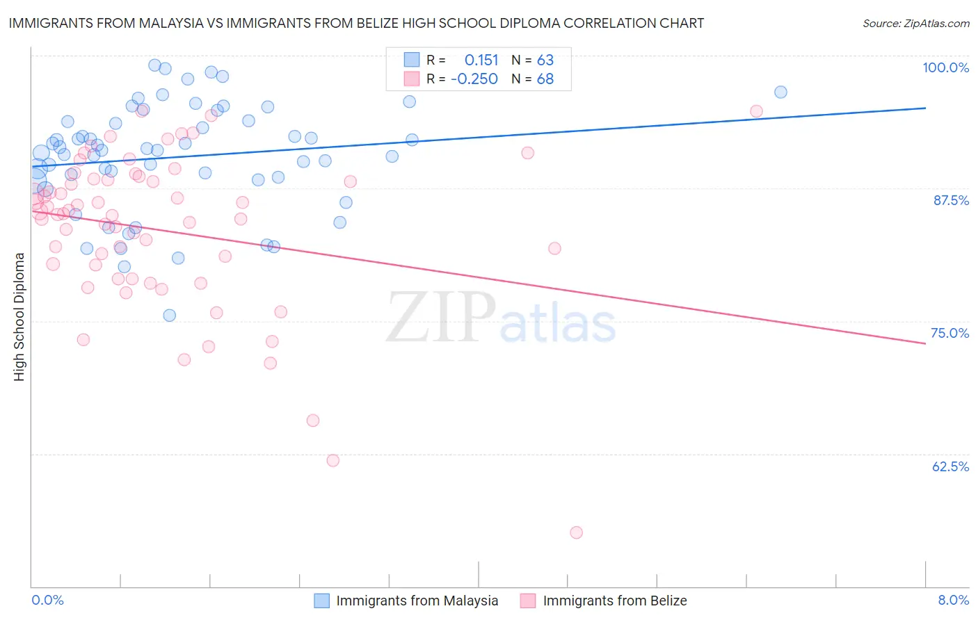Immigrants from Malaysia vs Immigrants from Belize High School Diploma