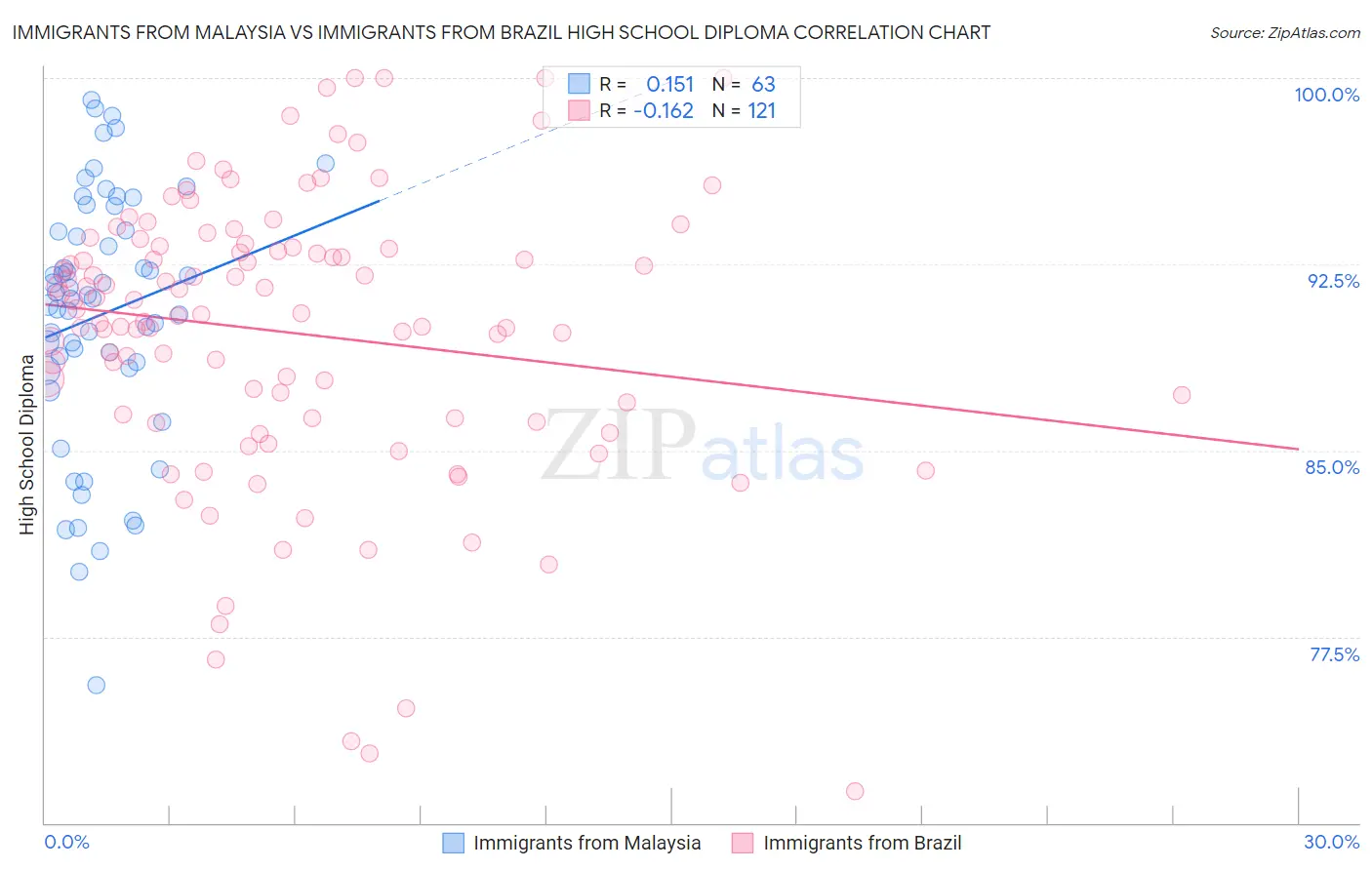 Immigrants from Malaysia vs Immigrants from Brazil High School Diploma
