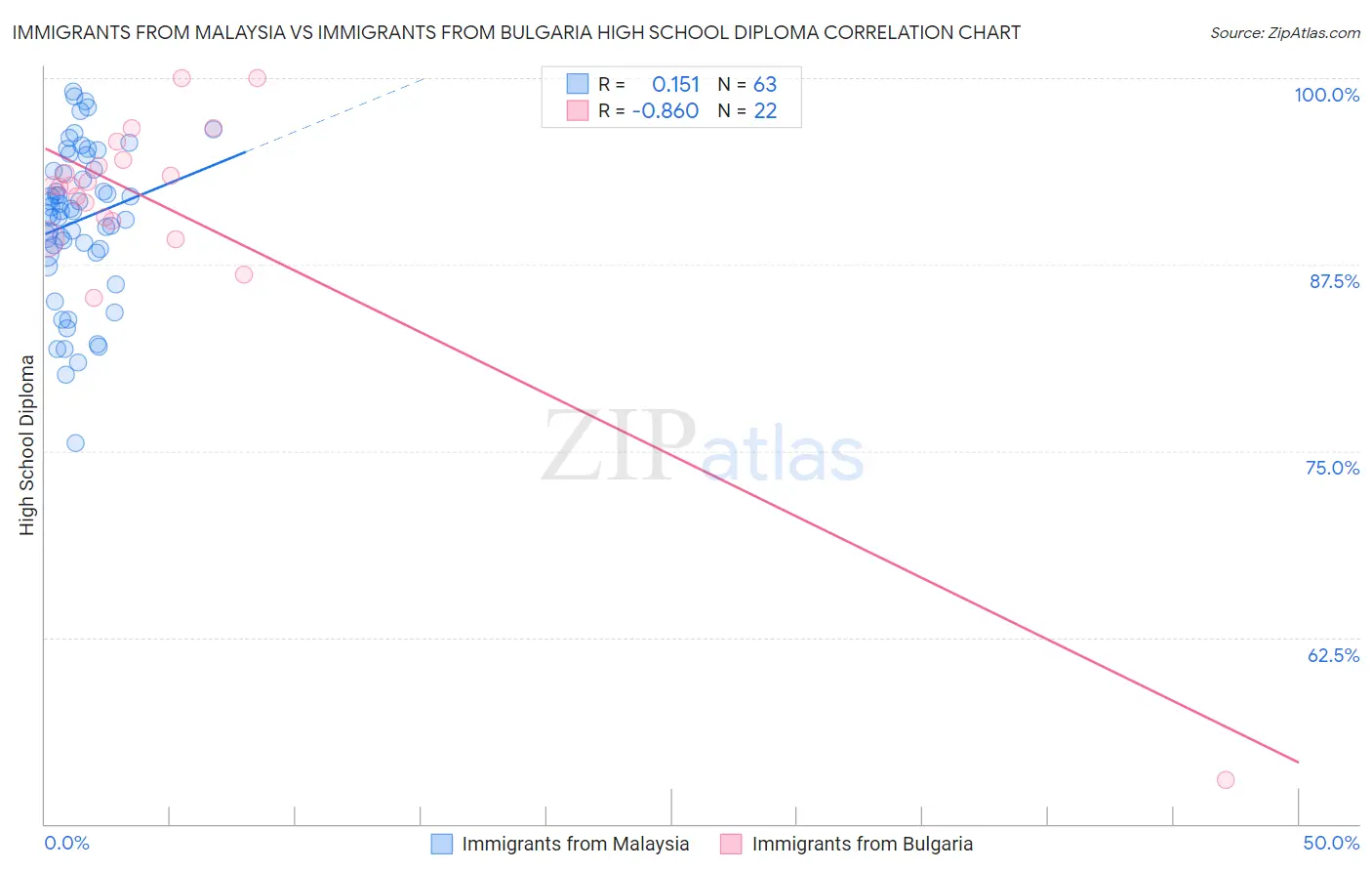 Immigrants from Malaysia vs Immigrants from Bulgaria High School Diploma