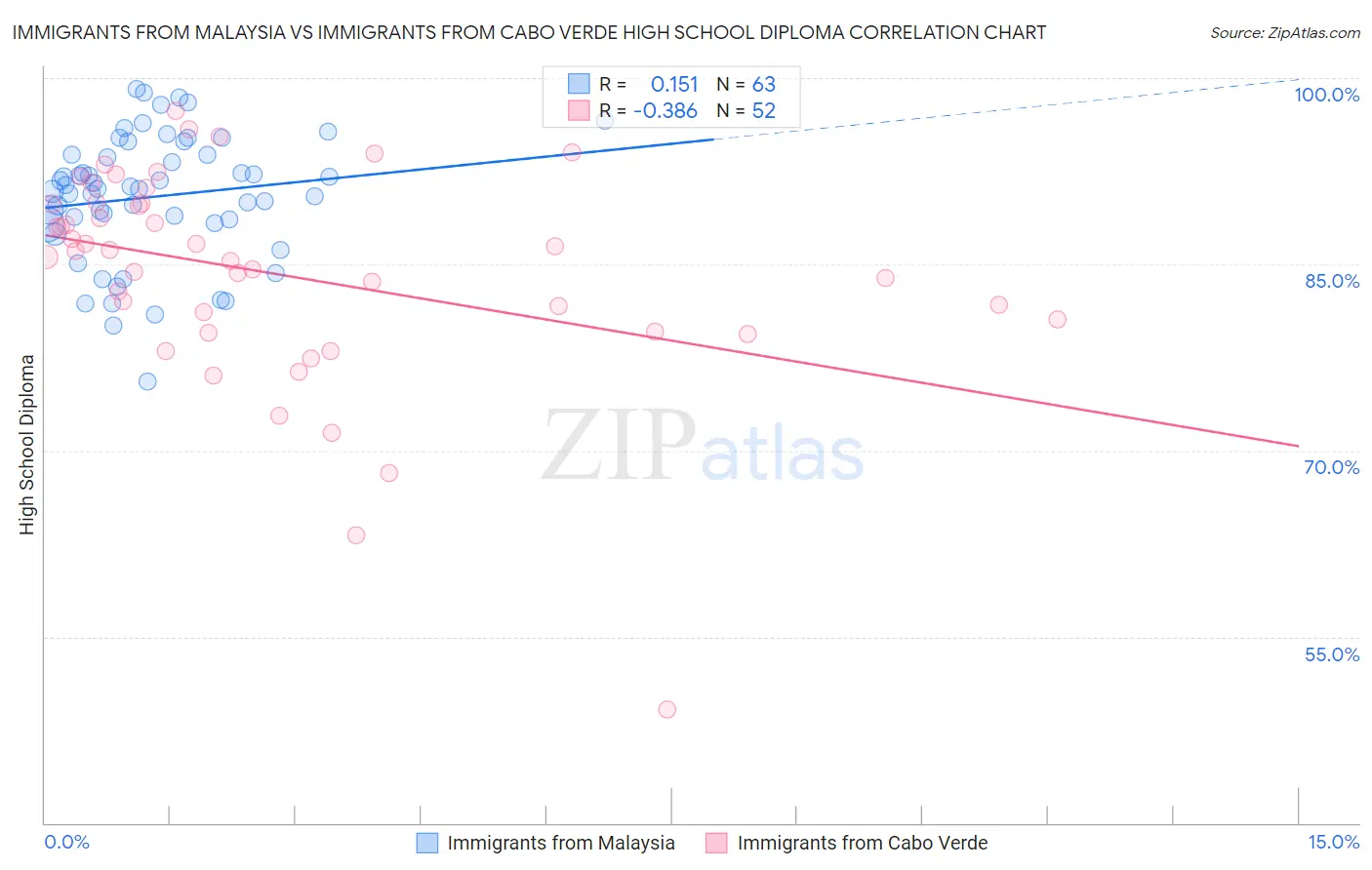 Immigrants from Malaysia vs Immigrants from Cabo Verde High School Diploma